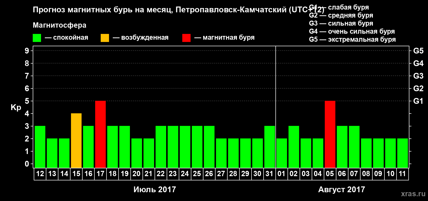Прогноз максимального суточного геомагнитного индекса Kp на <b>1 месяц</b> (31 день) <b>с 12 июля по 11 августа 2017 г</b>