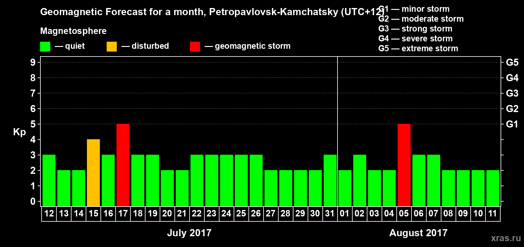 Forecast of the daily maximal value of geomagnetic index Kp for <b>1 month</b> (31 days) <b>from Jul 12, 2017 to Aug 11, 2017</b>