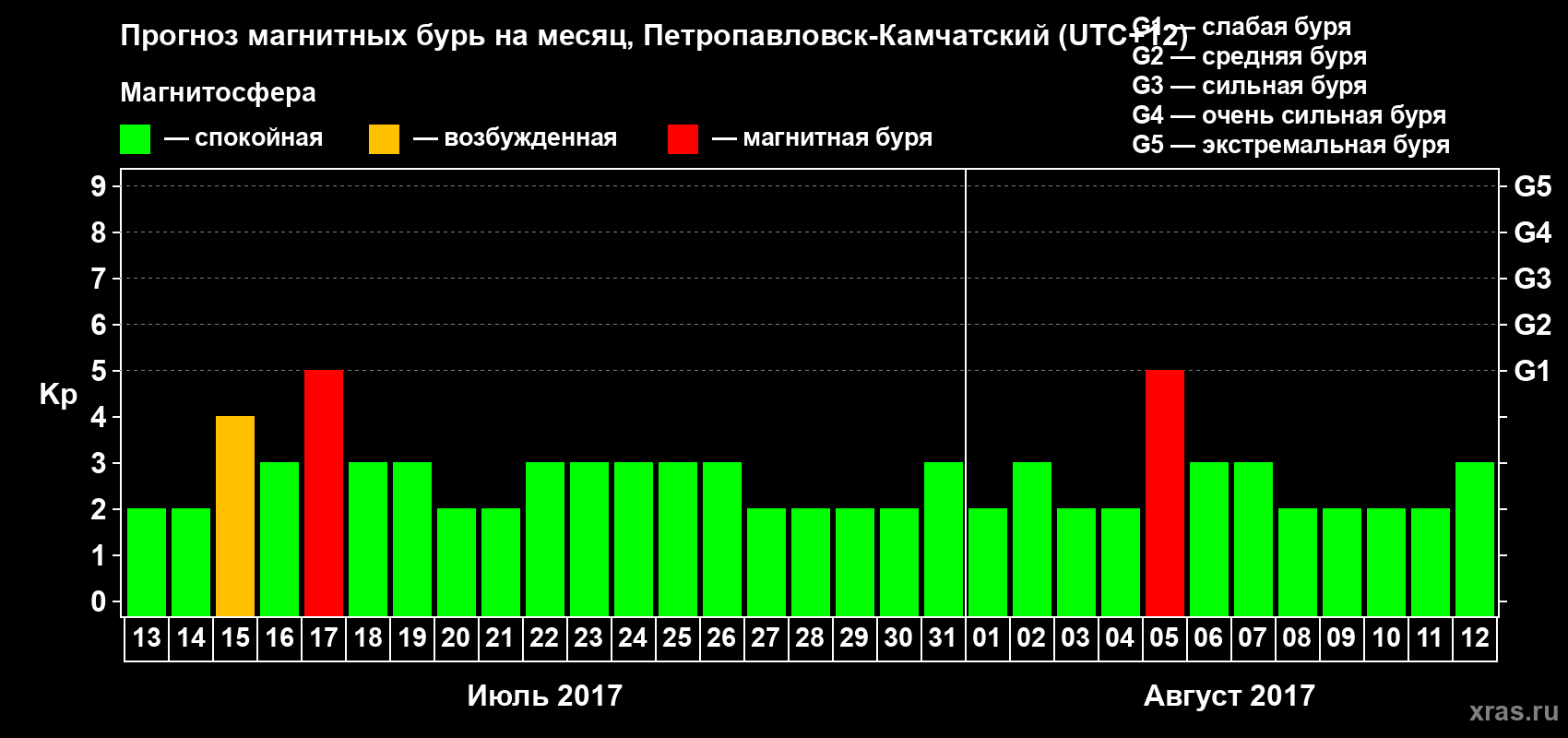 Прогноз максимального суточного геомагнитного индекса Kp на <b>1 месяц</b> (31 день) <b>с 13 июля по 12 августа 2017 г</b>
