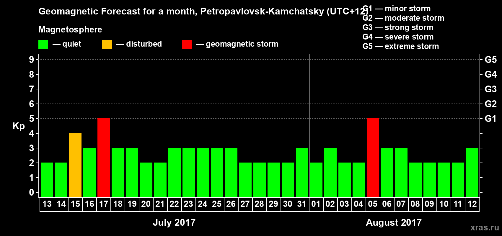 Forecast of the daily maximal value of geomagnetic index Kp for <b>1 month</b> (31 days) <b>from Jul 13, 2017 to Aug 12, 2017</b>