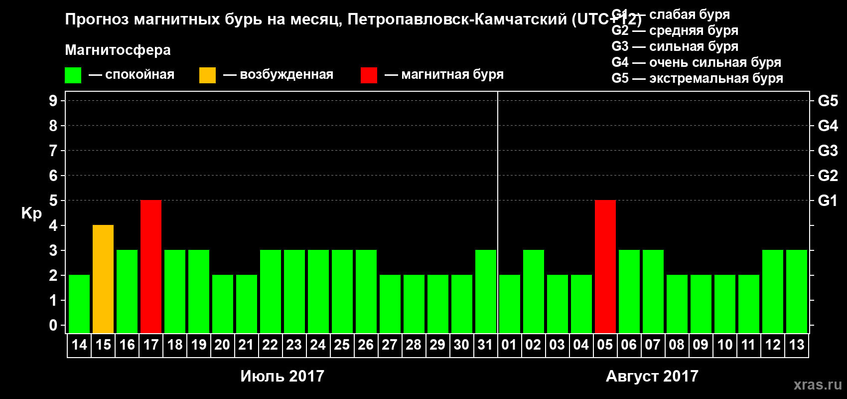 Прогноз максимального суточного геомагнитного индекса Kp на <b>1 месяц</b> (31 день) <b>с 14 июля по 13 августа 2017 г</b>