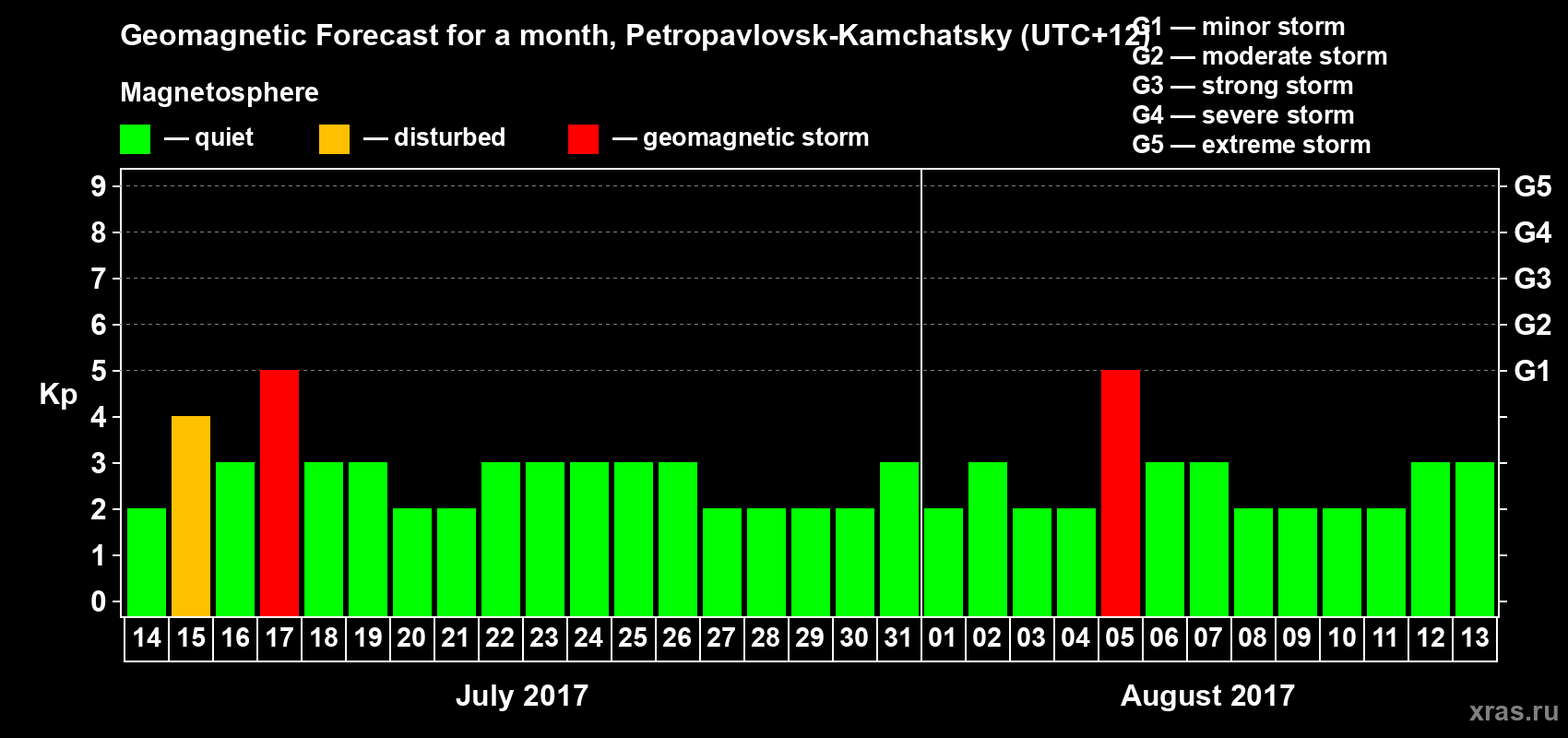 Forecast of the daily maximal value of geomagnetic index Kp for <b>1 month</b> (31 days) <b>from Jul 14, 2017 to Aug 13, 2017</b>