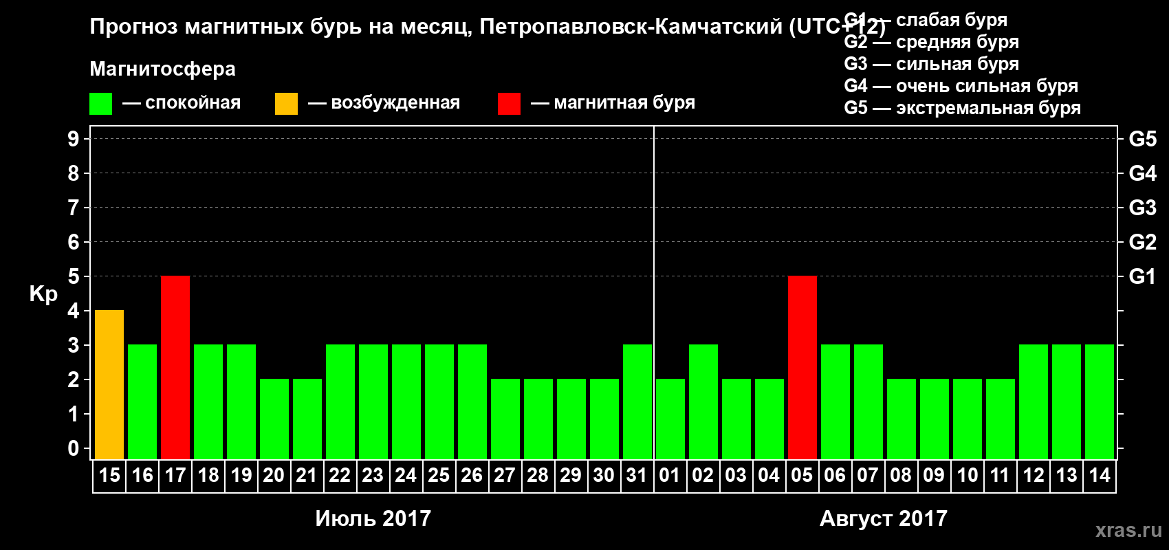 Прогноз максимального суточного геомагнитного индекса Kp на <b>1 месяц</b> (31 день) <b>с 15 июля по 14 августа 2017 г</b>