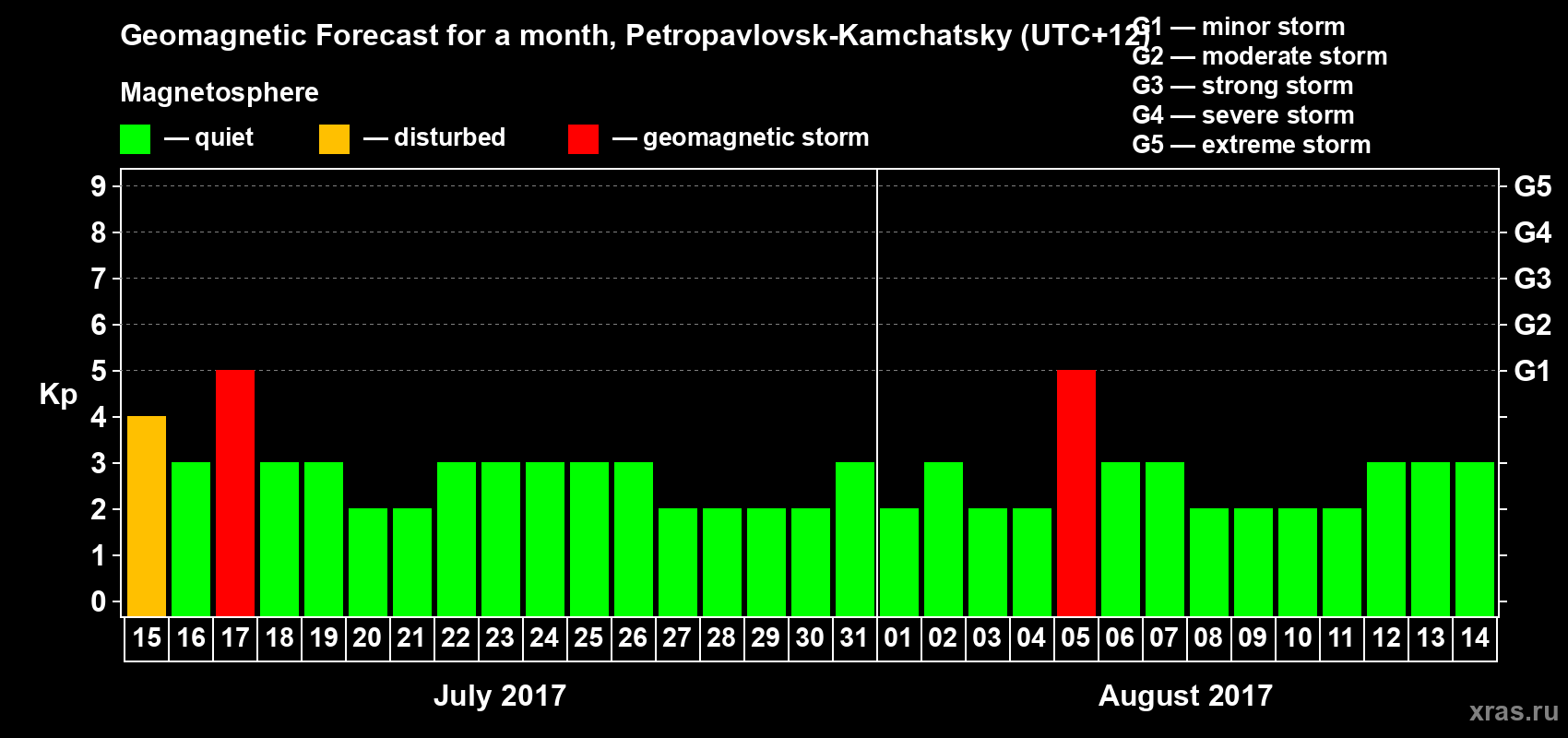 Forecast of the daily maximal value of geomagnetic index Kp for <b>1 month</b> (31 days) <b>from Jul 15, 2017 to Aug 14, 2017</b>