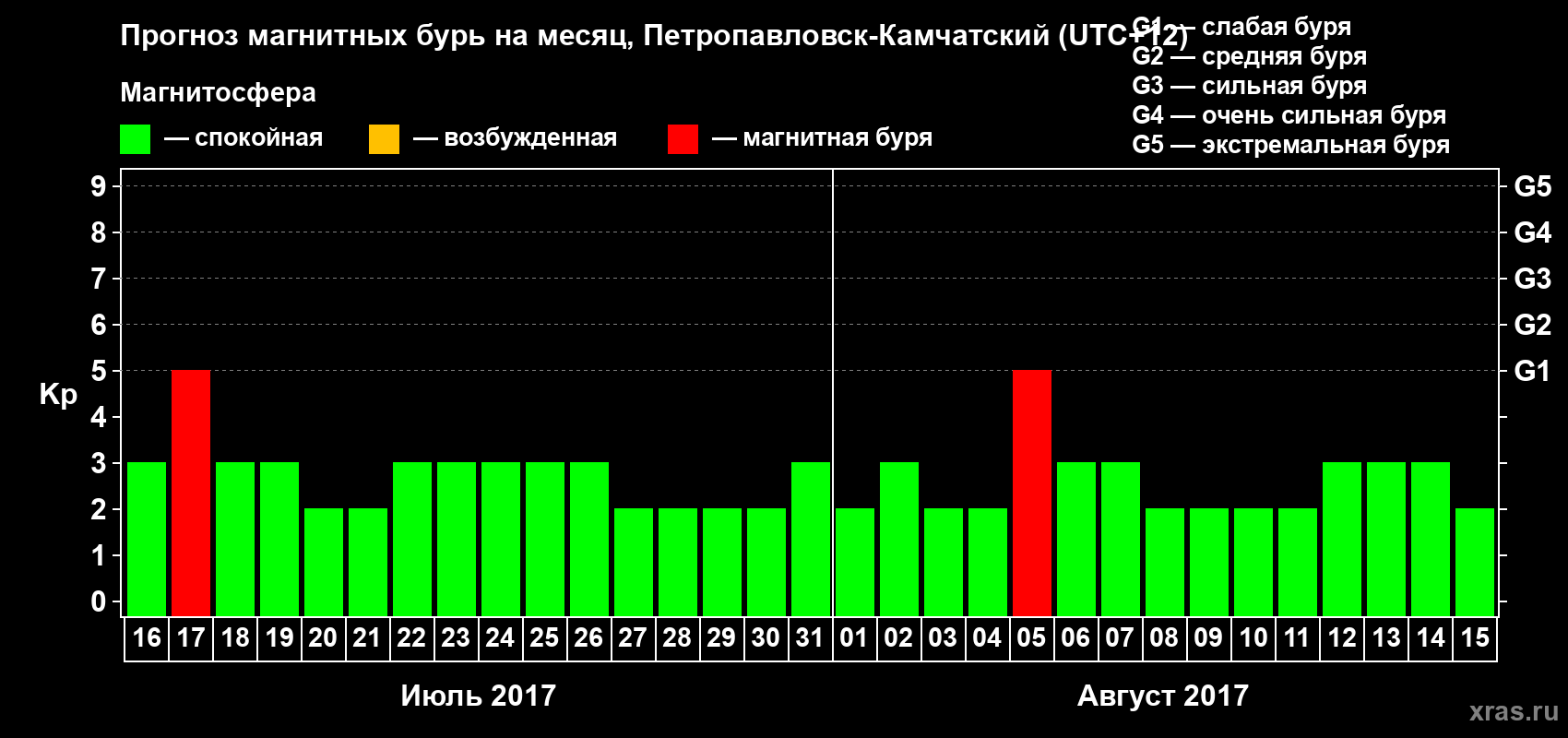 Прогноз максимального суточного геомагнитного индекса Kp на <b>1 месяц</b> (31 день) <b>с 16 июля по 15 августа 2017 г</b>