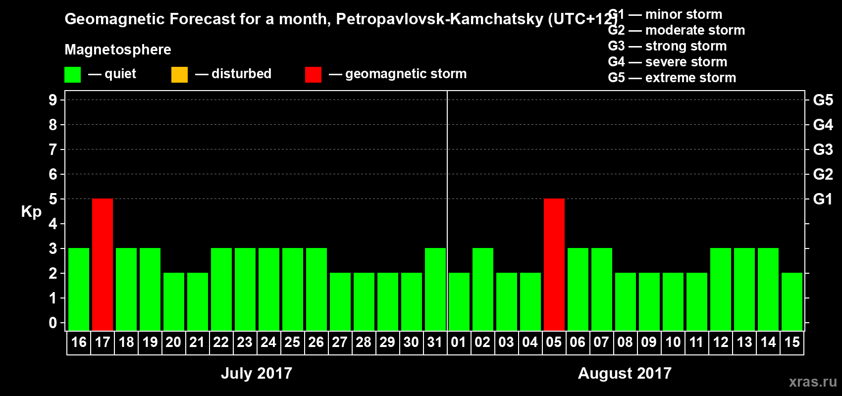 Forecast of the daily maximal value of geomagnetic index Kp for <b>1 month</b> (31 days) <b>from Jul 16, 2017 to Aug 15, 2017</b>