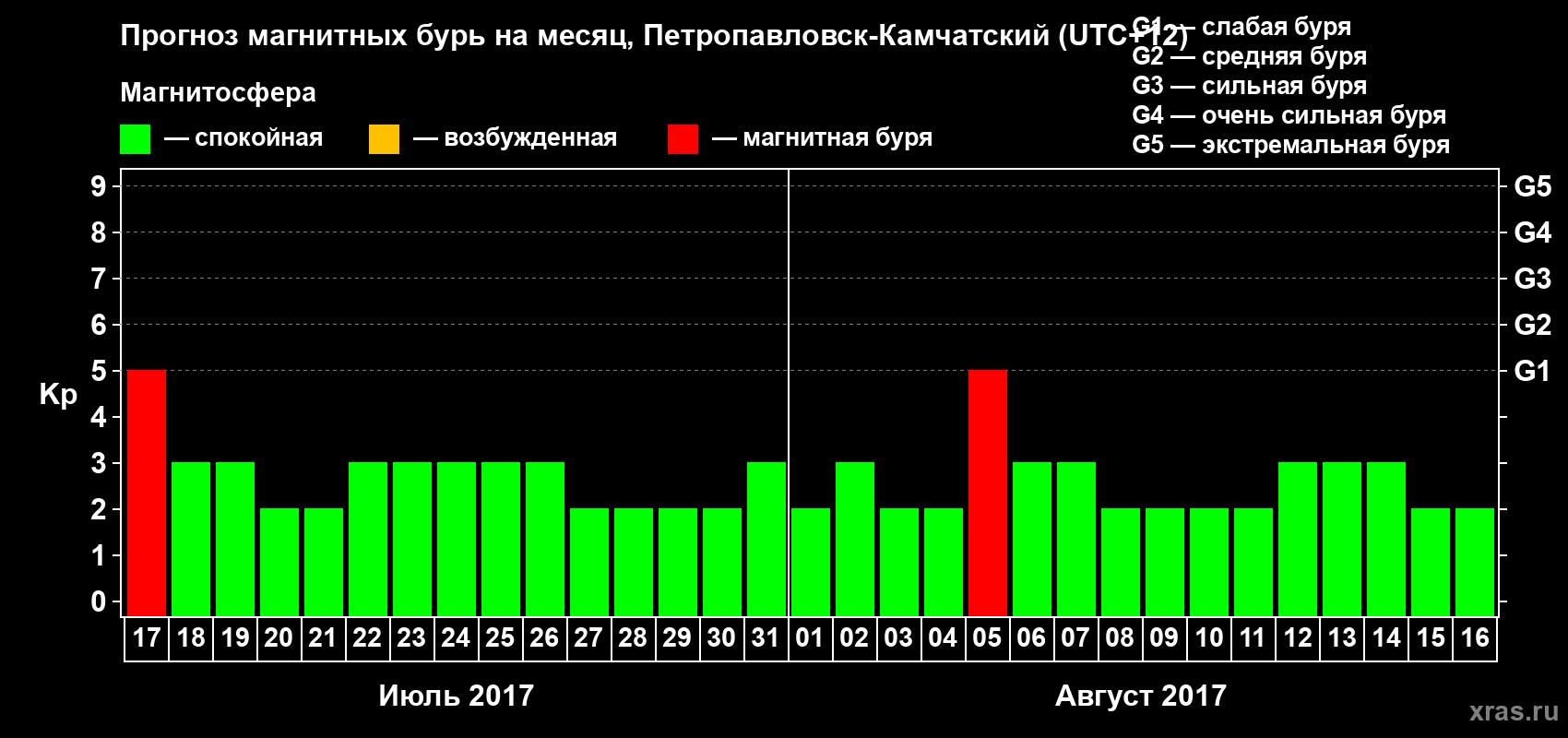 Прогноз максимального суточного геомагнитного индекса Kp на <b>1 месяц</b> (31 день) <b>с 17 июля по 16 августа 2017 г</b>