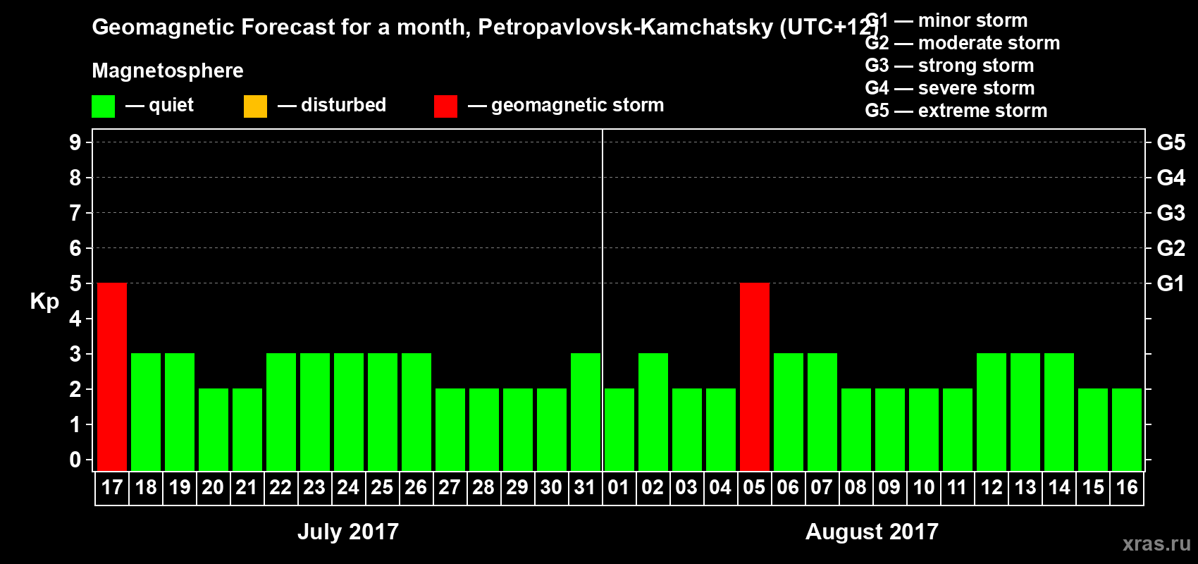 Forecast of the daily maximal value of geomagnetic index Kp for <b>1 month</b> (31 days) <b>from Jul 17, 2017 to Aug 16, 2017</b>