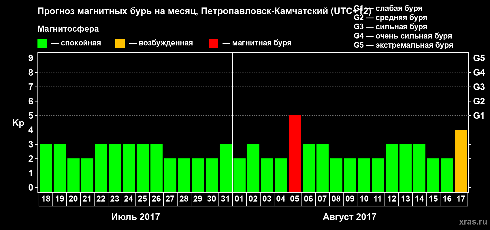 Прогноз максимального суточного геомагнитного индекса Kp на <b>1 месяц</b> (31 день) <b>с 18 июля по 17 августа 2017 г</b>