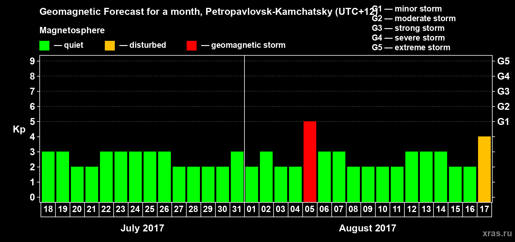 Forecast of the daily maximal value of geomagnetic index Kp for <b>1 month</b> (31 days) <b>from Jul 18, 2017 to Aug 17, 2017</b>