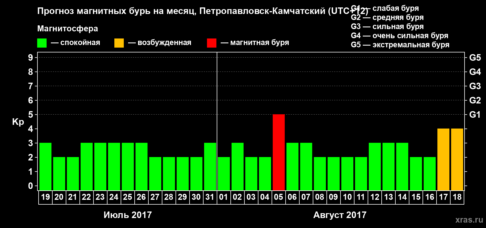 Прогноз максимального суточного геомагнитного индекса Kp на <b>1 месяц</b> (31 день) <b>с 19 июля по 18 августа 2017 г</b>