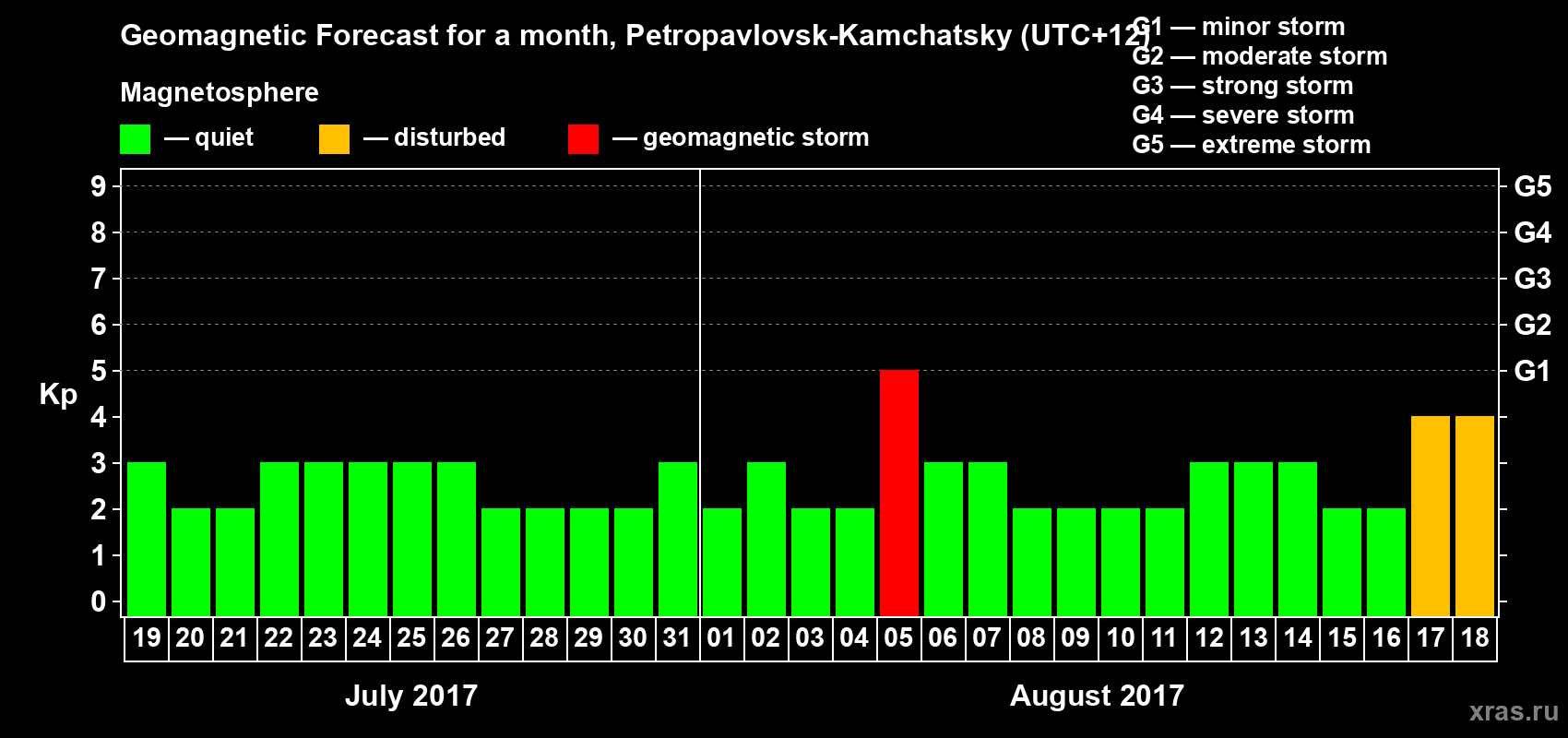 Forecast of the daily maximal value of geomagnetic index Kp for <b>1 month</b> (31 days) <b>from Jul 19, 2017 to Aug 18, 2017</b>