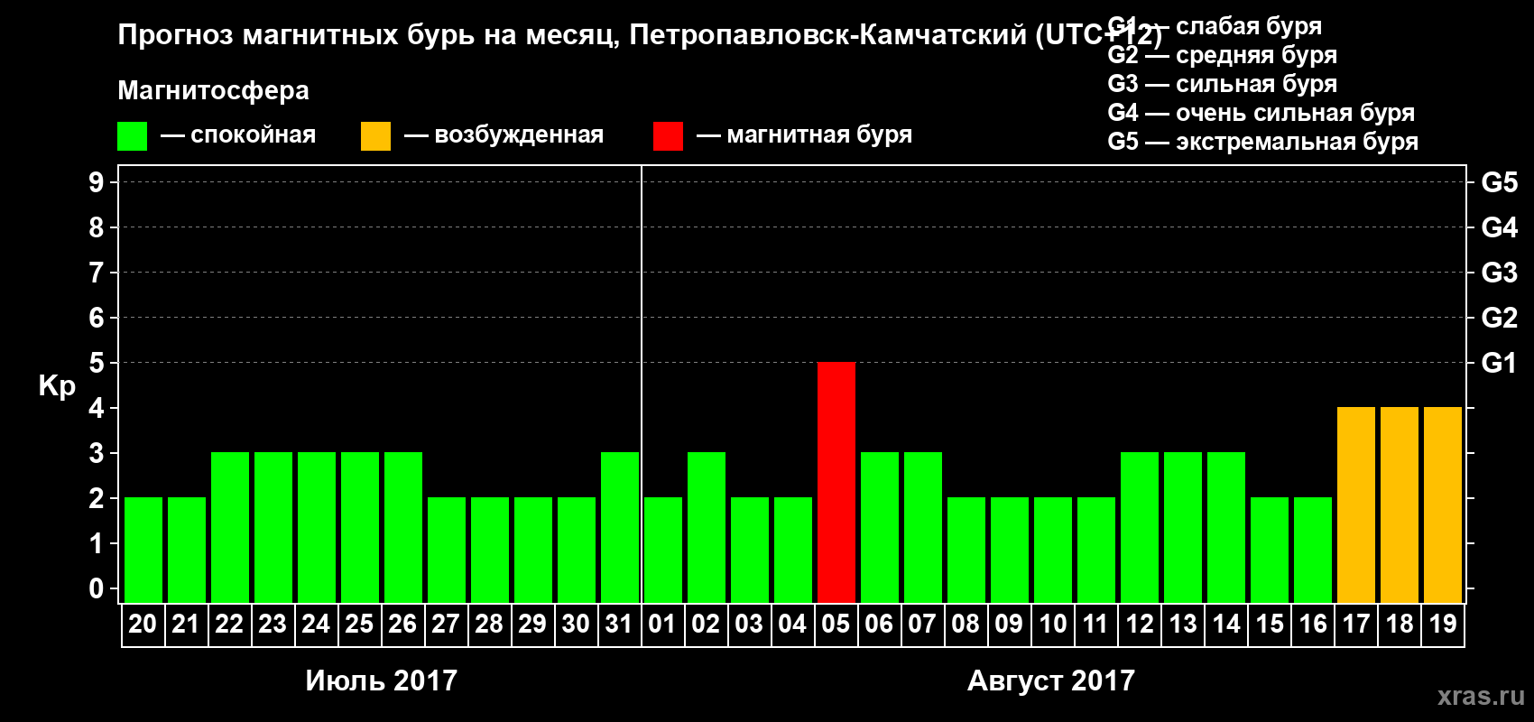 Прогноз максимального суточного геомагнитного индекса Kp на <b>1 месяц</b> (31 день) <b>с 20 июля по 19 августа 2017 г</b>
