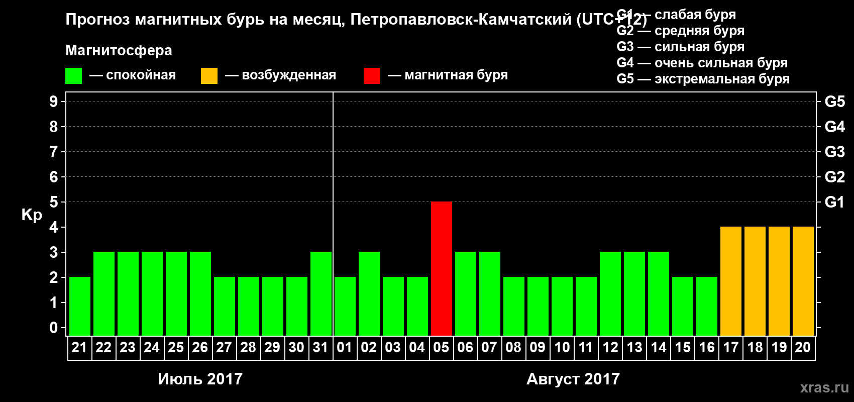 Прогноз максимального суточного геомагнитного индекса Kp на <b>1 месяц</b> (31 день) <b>с 21 июля по 20 августа 2017 г</b>