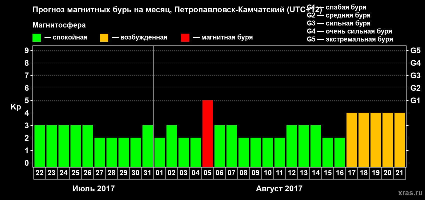 Прогноз максимального суточного геомагнитного индекса Kp на <b>1 месяц</b> (31 день) <b>с 22 июля по 21 августа 2017 г</b>