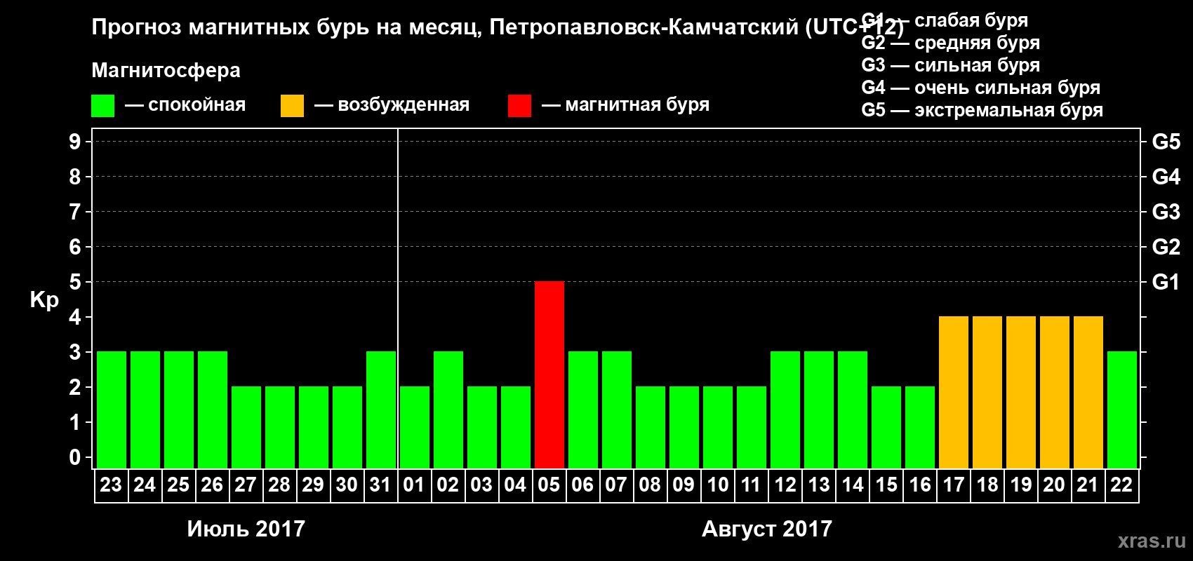 Прогноз максимального суточного геомагнитного индекса Kp на <b>1 месяц</b> (31 день) <b>с 23 июля по 22 августа 2017 г</b>