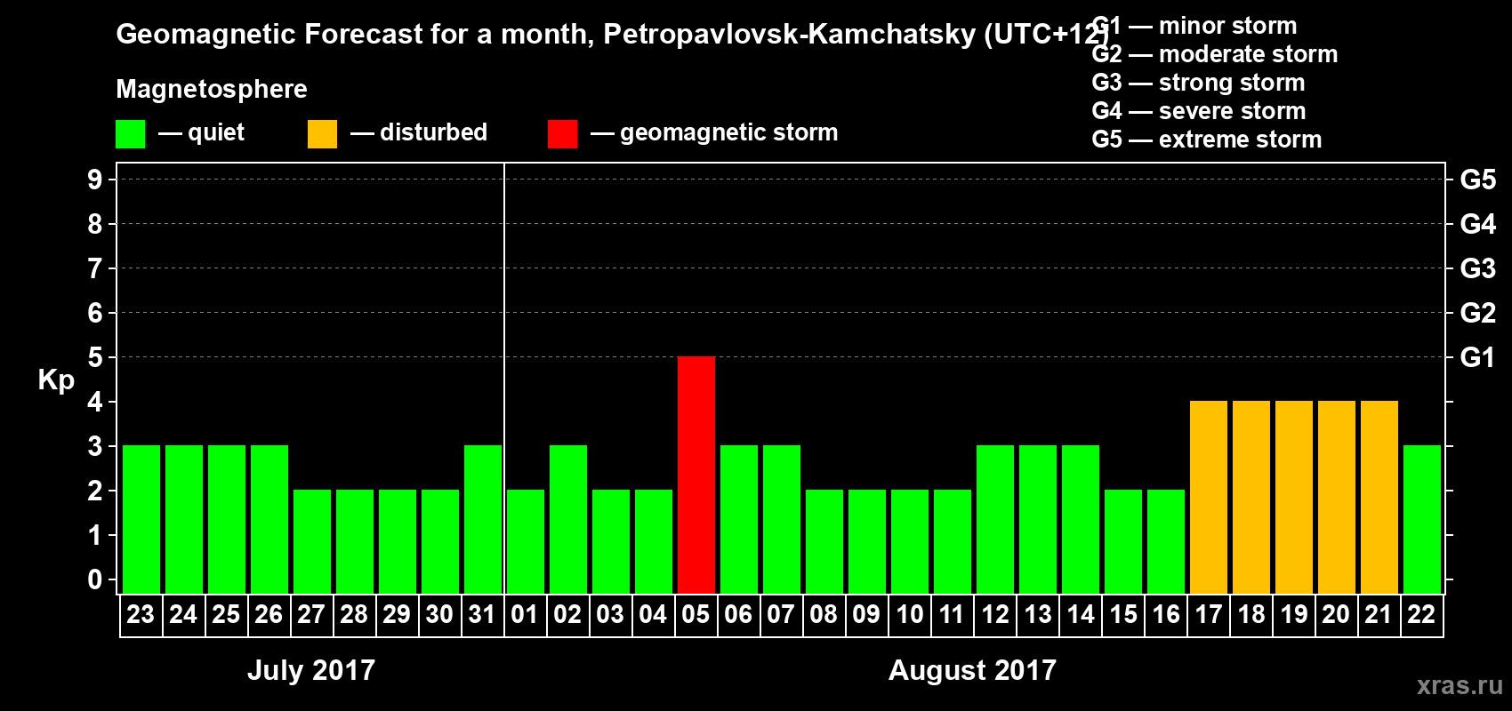 Forecast of the daily maximal value of geomagnetic index Kp for <b>1 month</b> (31 days) <b>from Jul 23, 2017 to Aug 22, 2017</b>
