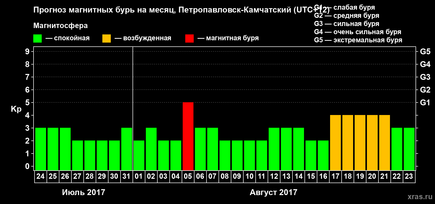 Прогноз максимального суточного геомагнитного индекса Kp на <b>1 месяц</b> (31 день) <b>с 24 июля по 23 августа 2017 г</b>