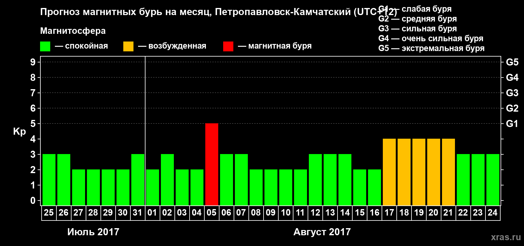 Прогноз максимального суточного геомагнитного индекса Kp на <b>1 месяц</b> (31 день) <b>с 25 июля по 24 августа 2017 г</b>
