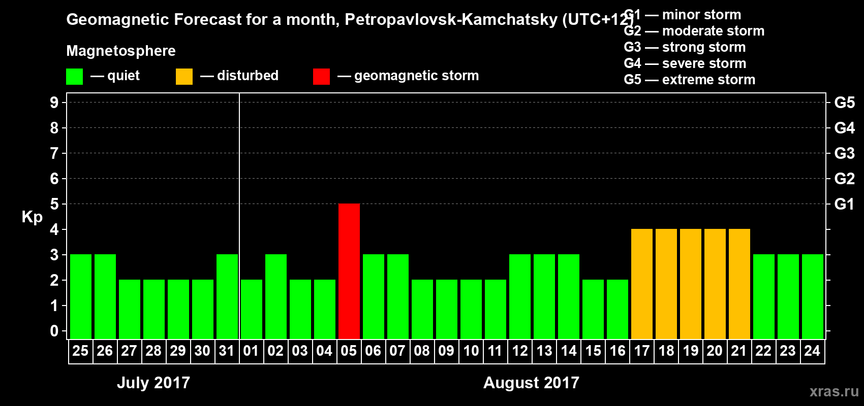 Forecast of the daily maximal value of geomagnetic index Kp for <b>1 month</b> (31 days) <b>from Jul 25, 2017 to Aug 24, 2017</b>