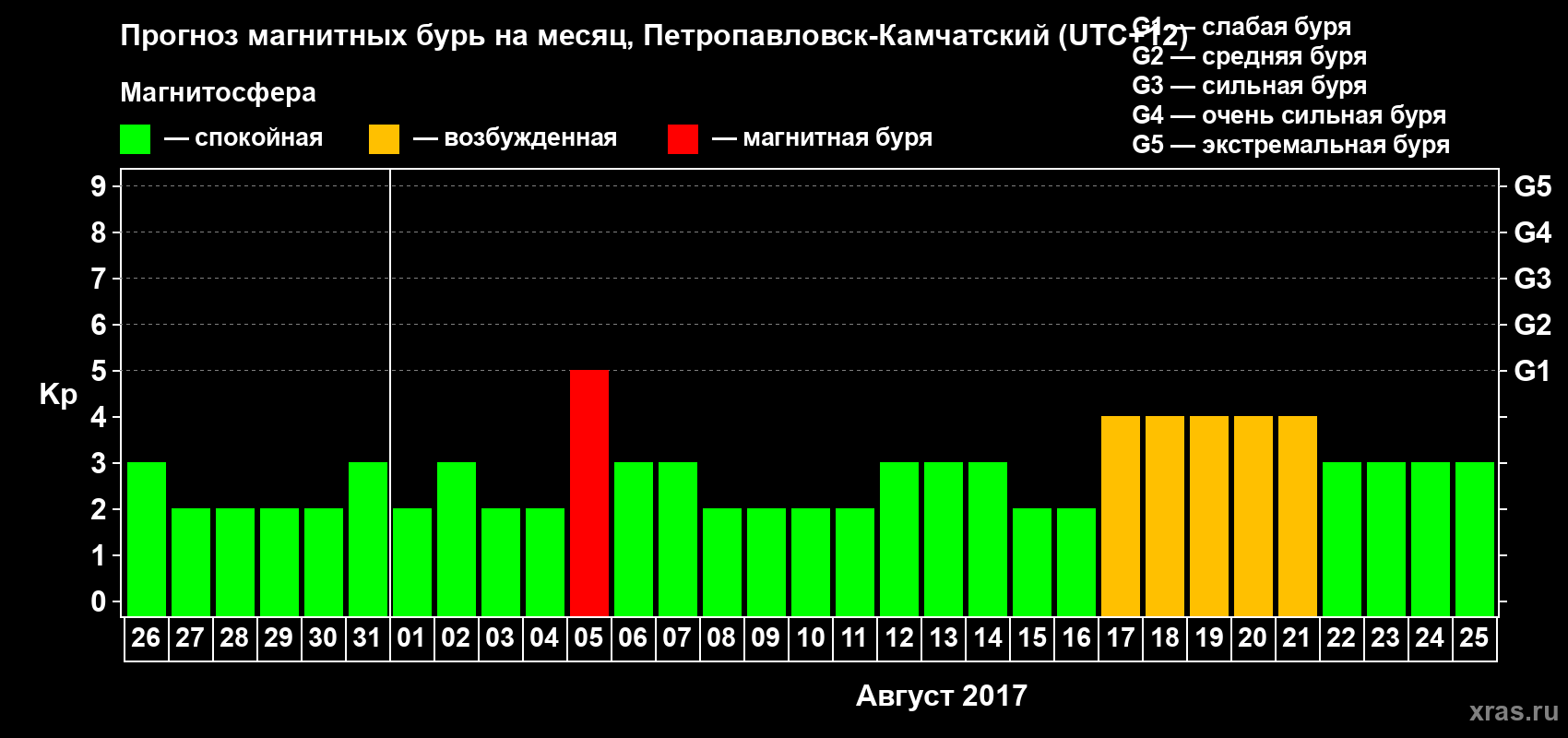 Прогноз максимального суточного геомагнитного индекса Kp на <b>1 месяц</b> (31 день) <b>с 26 июля по 25 августа 2017 г</b>