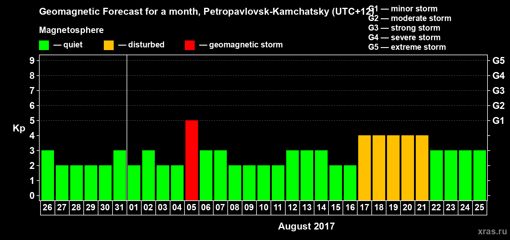 Forecast of the daily maximal value of geomagnetic index Kp for <b>1 month</b> (31 days) <b>from Jul 26, 2017 to Aug 25, 2017</b>