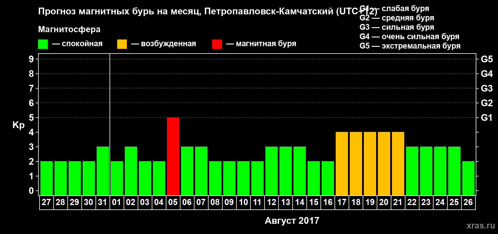 Прогноз максимального суточного геомагнитного индекса Kp на <b>1 месяц</b> (31 день) <b>с 27 июля по 26 августа 2017 г</b>