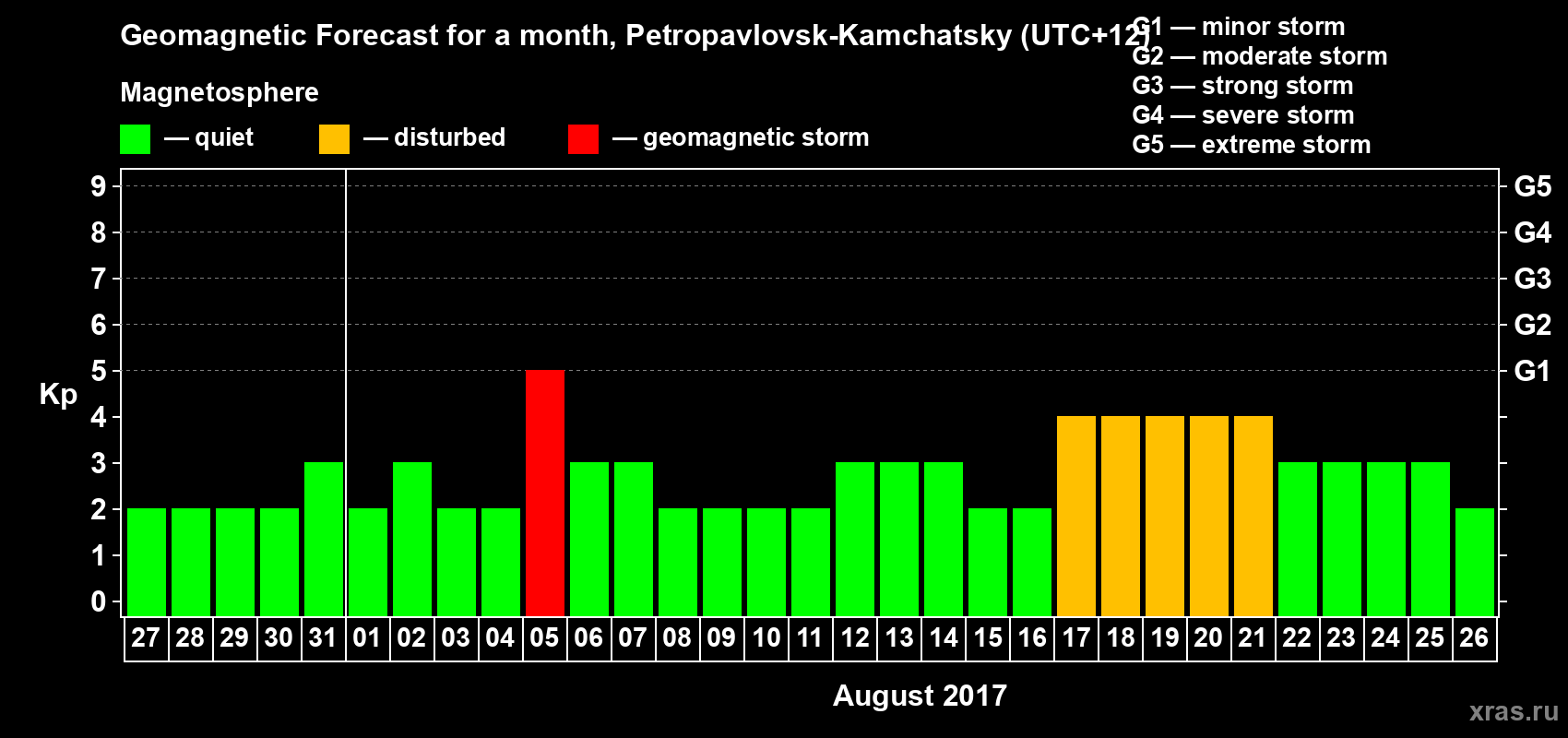 Forecast of the daily maximal value of geomagnetic index Kp for <b>1 month</b> (31 days) <b>from Jul 27, 2017 to Aug 26, 2017</b>