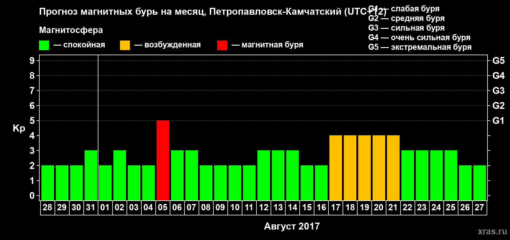Прогноз максимального суточного геомагнитного индекса Kp на <b>1 месяц</b> (31 день) <b>с 28 июля по 27 августа 2017 г</b>