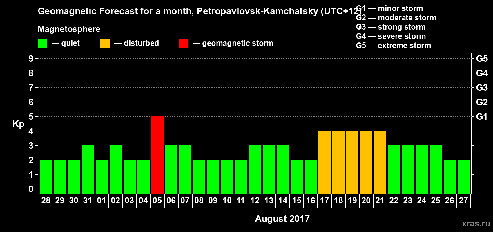 Forecast of the daily maximal value of geomagnetic index Kp for <b>1 month</b> (31 days) <b>from Jul 28, 2017 to Aug 27, 2017</b>