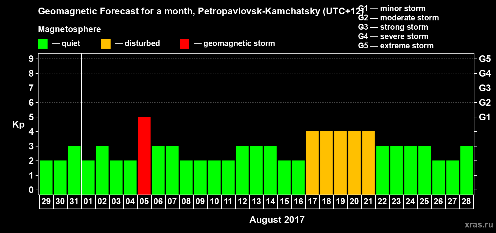 Forecast of the daily maximal value of geomagnetic index Kp for <b>1 month</b> (31 days) <b>from Jul 29, 2017 to Aug 28, 2017</b>
