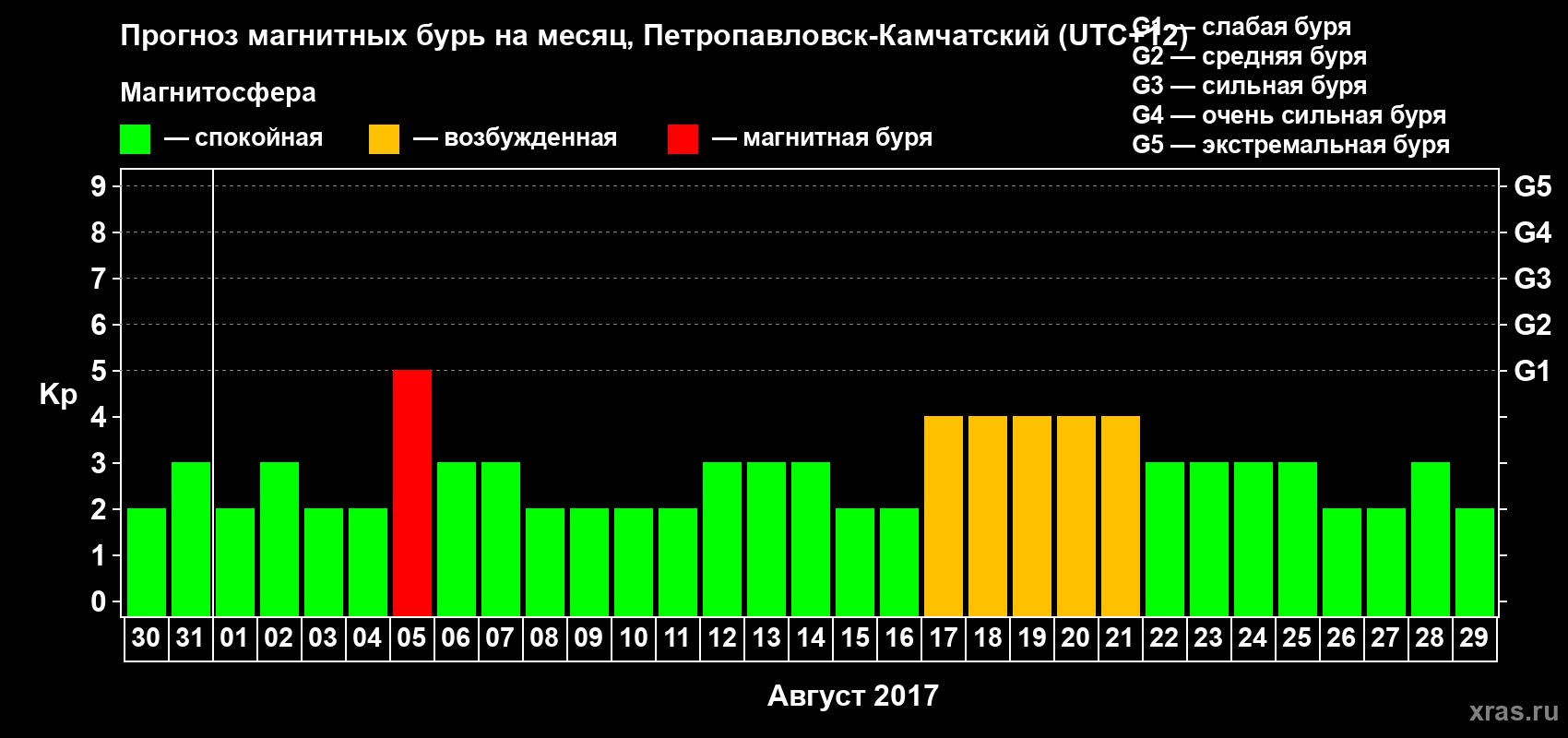 Прогноз максимального суточного геомагнитного индекса Kp на <b>1 месяц</b> (31 день) <b>с 30 июля по 29 августа 2017 г</b>