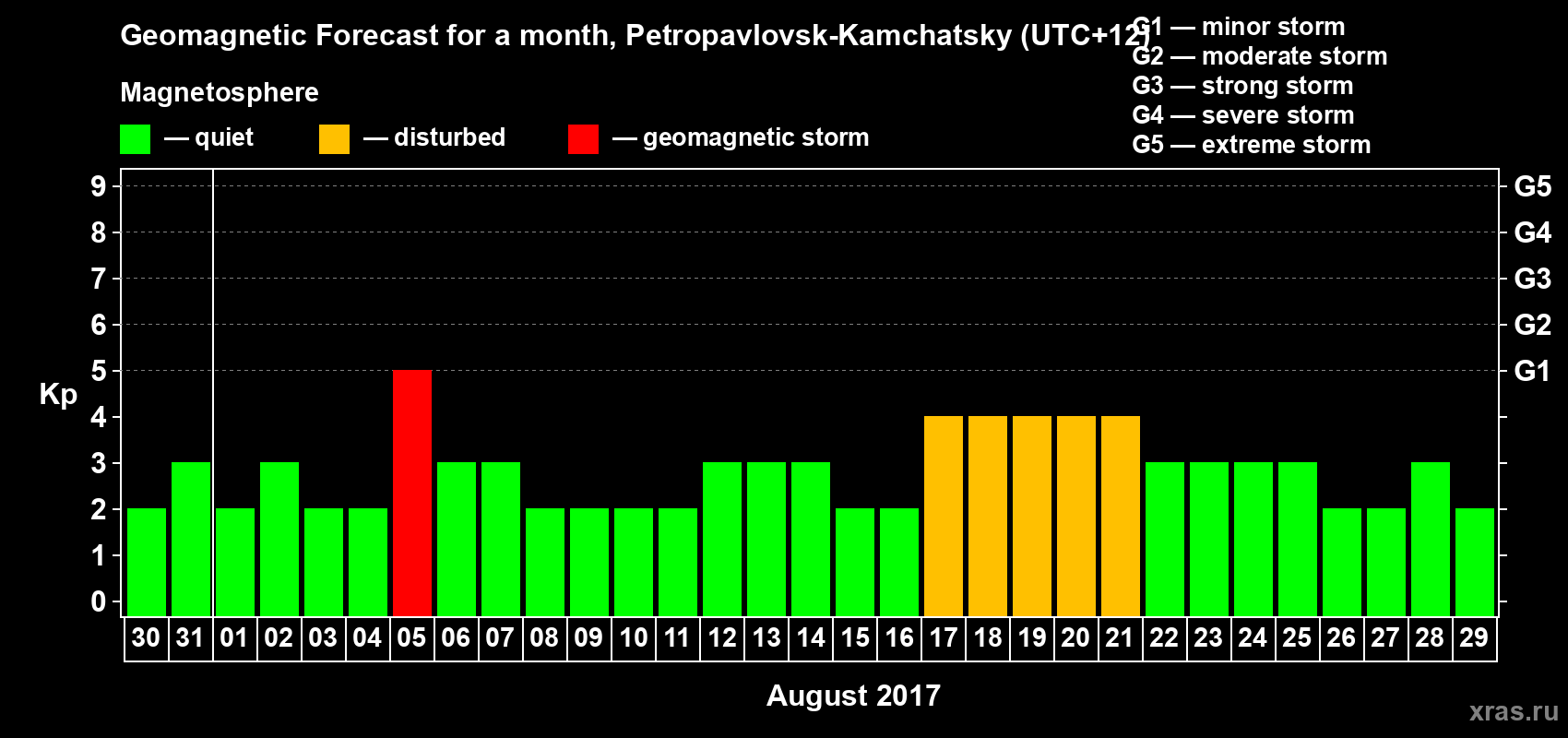 Forecast of the daily maximal value of geomagnetic index Kp for <b>1 month</b> (31 days) <b>from Jul 30, 2017 to Aug 29, 2017</b>
