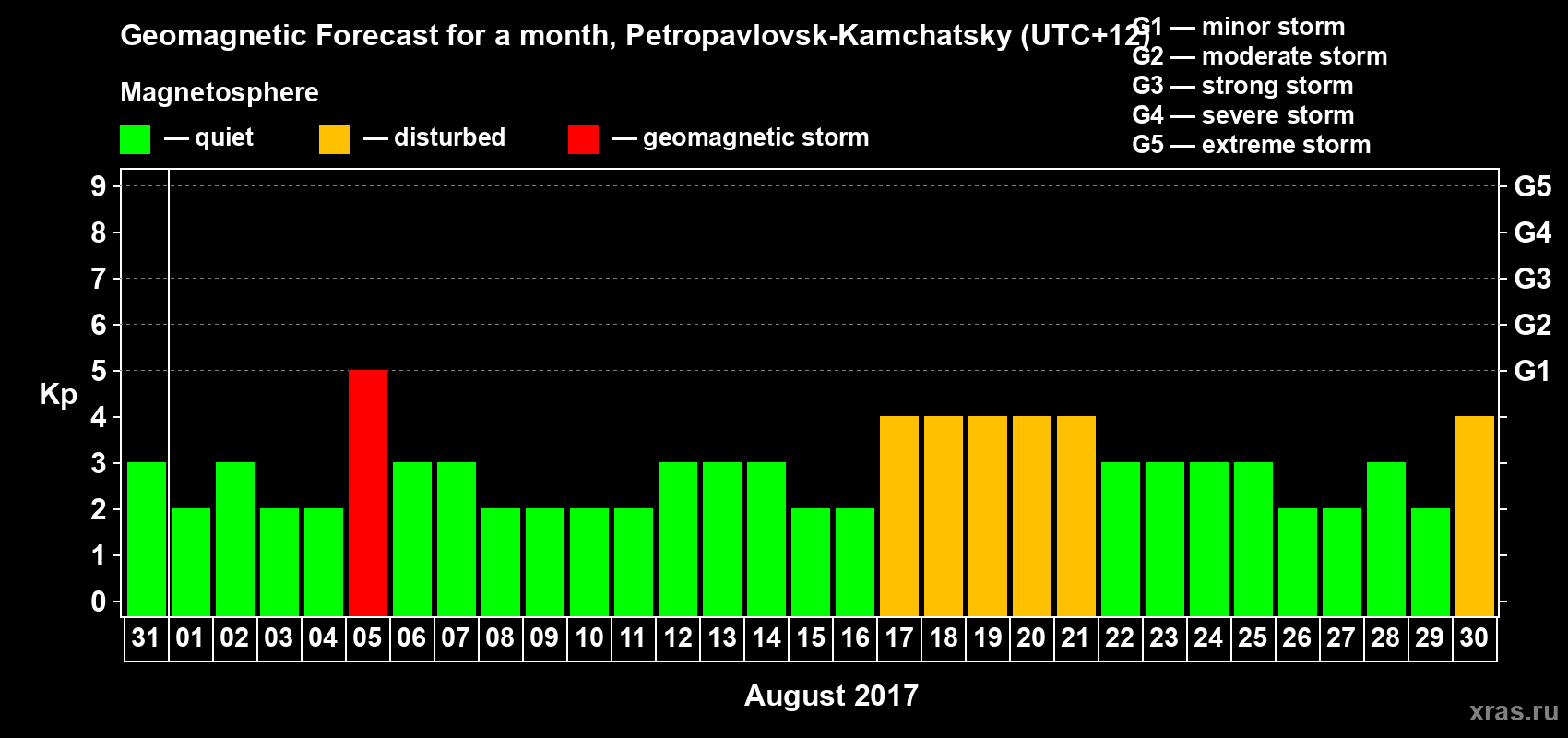Forecast of the daily maximal value of geomagnetic index Kp for <b>1 month</b> (31 days) <b>from Jul 31, 2017 to Aug 30, 2017</b>