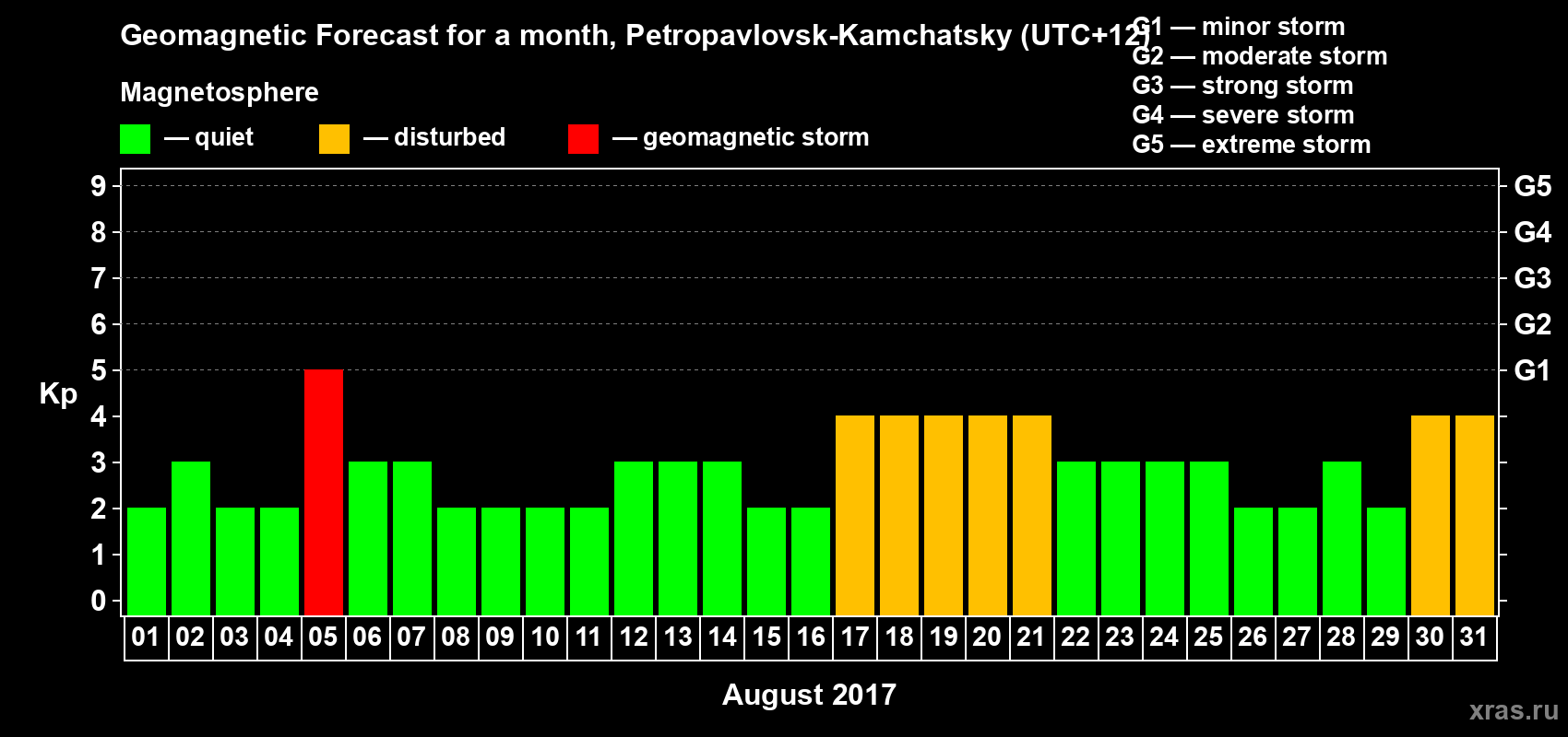 Forecast of the daily maximal value of geomagnetic index Kp for <b>1 month</b> (31 days) <b>from Aug 01, 2017 to Aug 31, 2017</b>