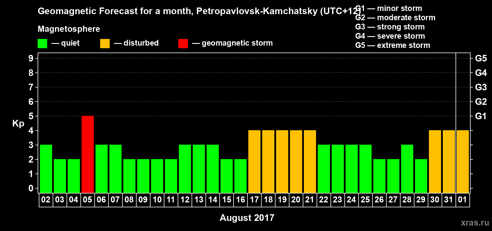 Forecast of the daily maximal value of geomagnetic index Kp for <b>1 month</b> (31 days) <b>from Aug 02, 2017 to Sep 01, 2017</b>