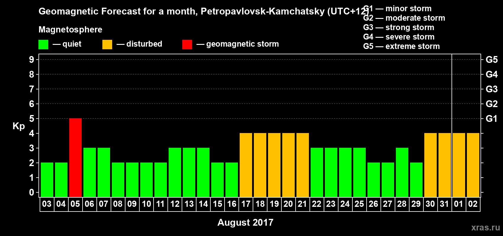 Forecast of the daily maximal value of geomagnetic index Kp for <b>1 month</b> (31 days) <b>from Aug 03, 2017 to Sep 02, 2017</b>