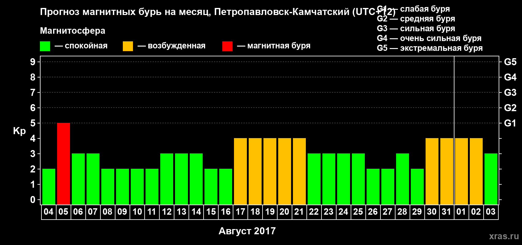 Прогноз максимального суточного геомагнитного индекса Kp на <b>1 месяц</b> (31 день) <b>с 04 августа по 03 сентября 2017 г</b>