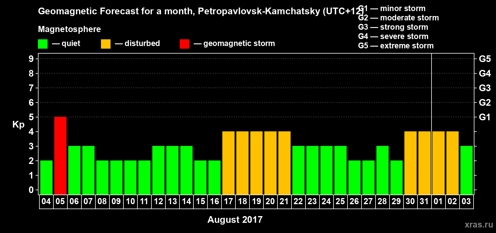 Forecast of the daily maximal value of geomagnetic index Kp for <b>1 month</b> (31 days) <b>from Aug 04, 2017 to Sep 03, 2017</b>