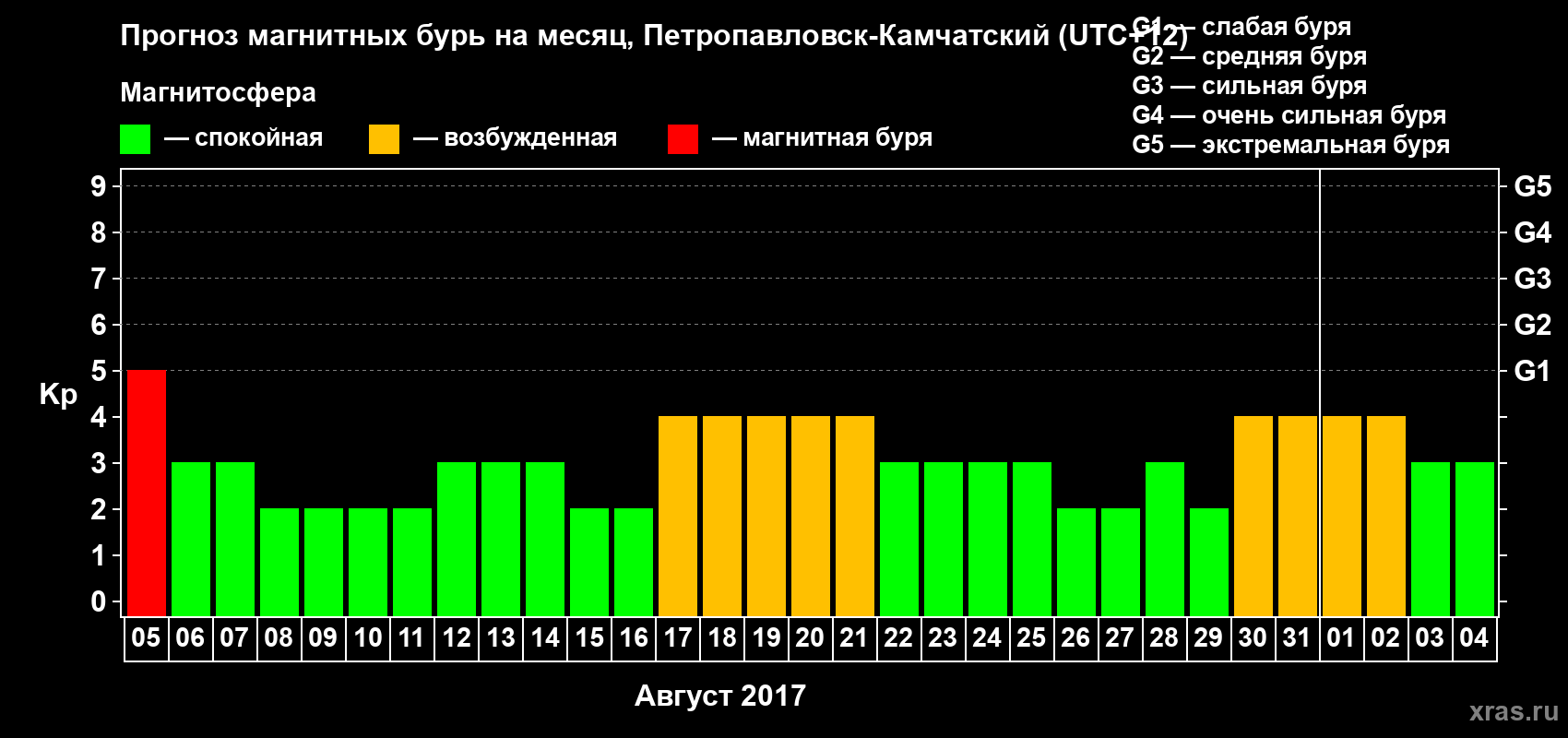 Прогноз максимального суточного геомагнитного индекса Kp на <b>1 месяц</b> (31 день) <b>с 05 августа по 04 сентября 2017 г</b>