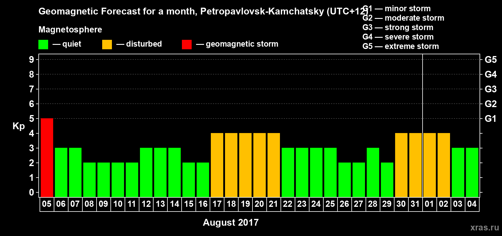 Forecast of the daily maximal value of geomagnetic index Kp for <b>1 month</b> (31 days) <b>from Aug 05, 2017 to Sep 04, 2017</b>