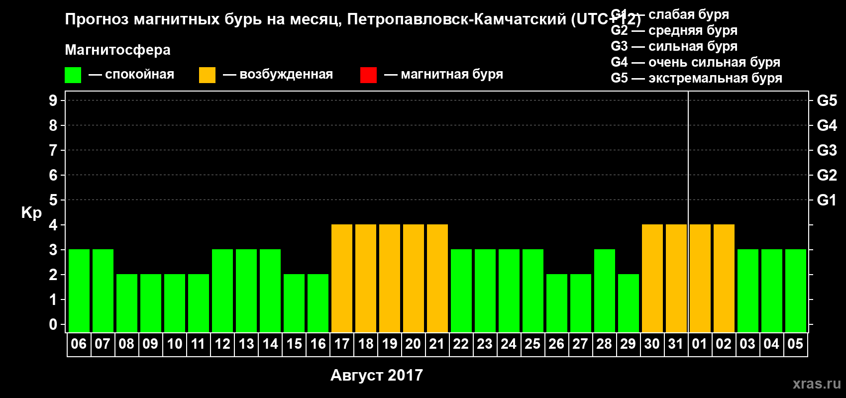 Прогноз максимального суточного геомагнитного индекса Kp на <b>1 месяц</b> (31 день) <b>с 06 августа по 05 сентября 2017 г</b>