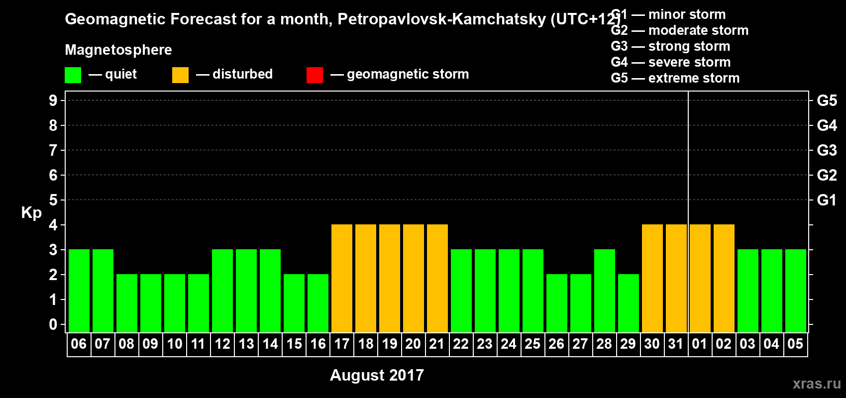 Forecast of the daily maximal value of geomagnetic index Kp for <b>1 month</b> (31 days) <b>from Aug 06, 2017 to Sep 05, 2017</b>