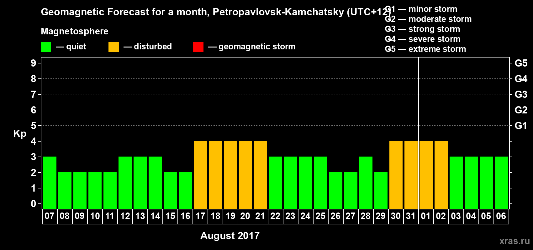 Forecast of the daily maximal value of geomagnetic index Kp for <b>1 month</b> (31 days) <b>from Aug 07, 2017 to Sep 06, 2017</b>