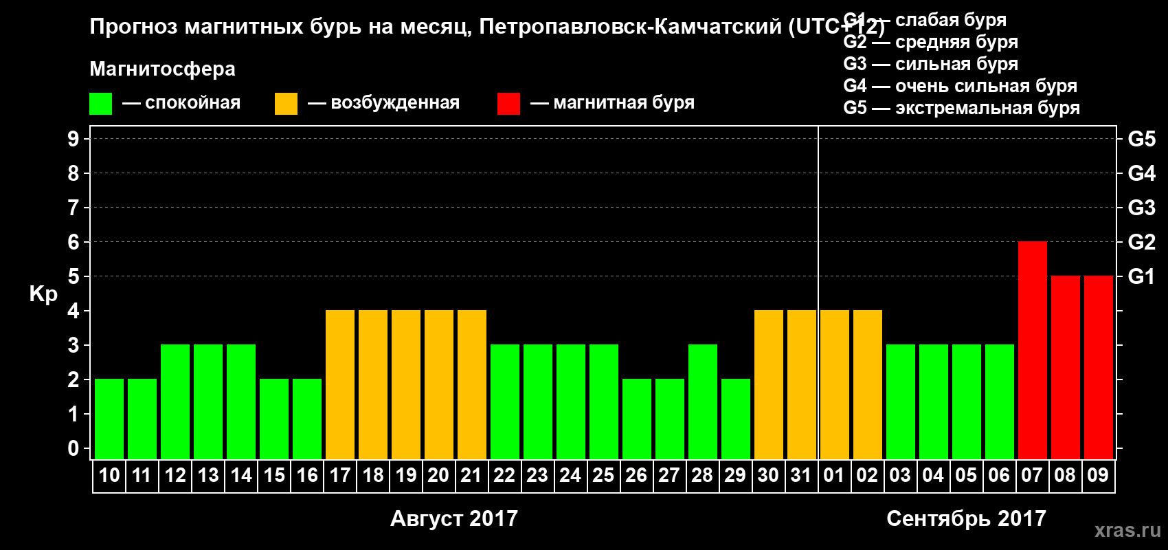 Прогноз максимального суточного геомагнитного индекса Kp на <b>1 месяц</b> (31 день) <b>с 10 августа по 09 сентября 2017 г</b>