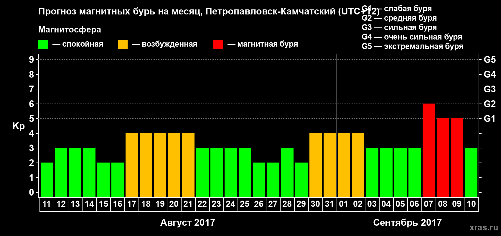 Прогноз максимального суточного геомагнитного индекса Kp на <b>1 месяц</b> (31 день) <b>с 11 августа по 10 сентября 2017 г</b>