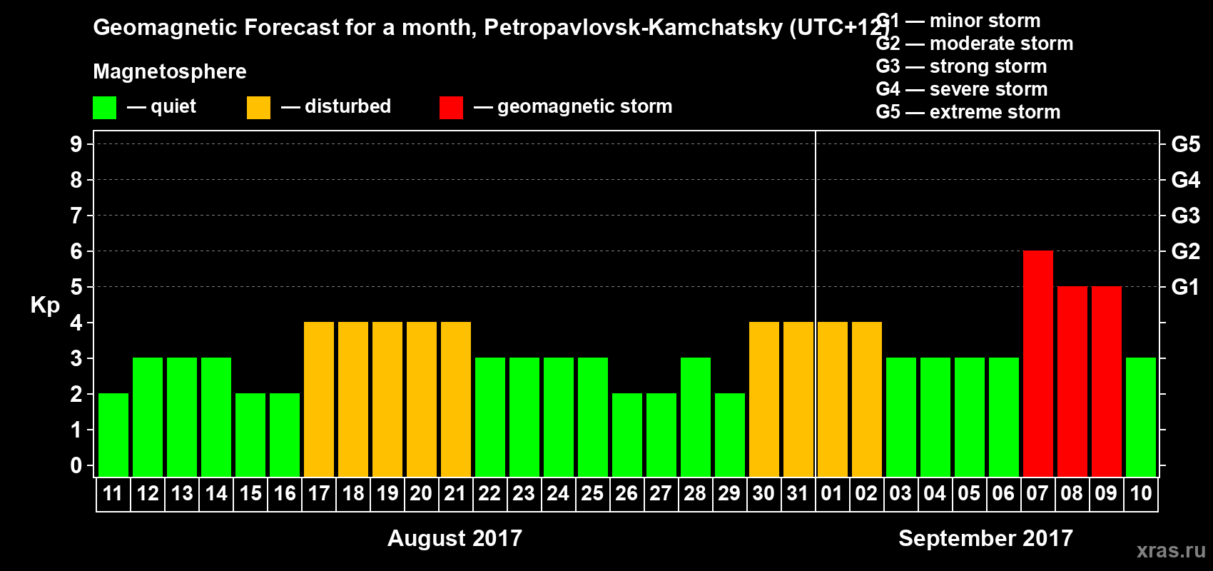 Forecast of the daily maximal value of geomagnetic index Kp for <b>1 month</b> (31 days) <b>from Aug 11, 2017 to Sep 10, 2017</b>