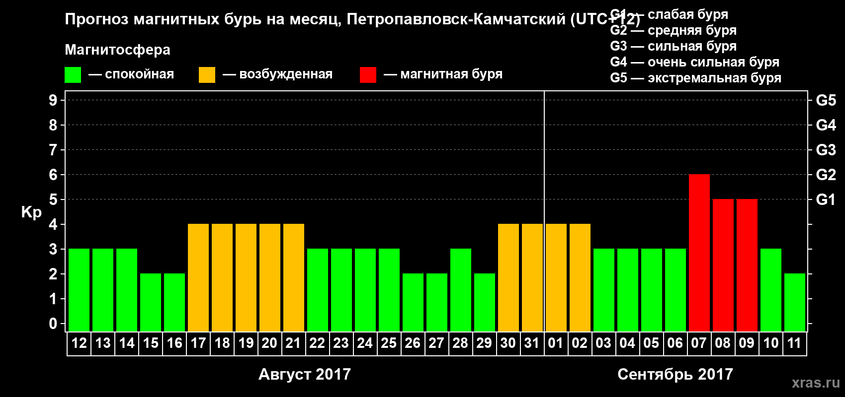 Прогноз максимального суточного геомагнитного индекса Kp на <b>1 месяц</b> (31 день) <b>с 12 августа по 11 сентября 2017 г</b>