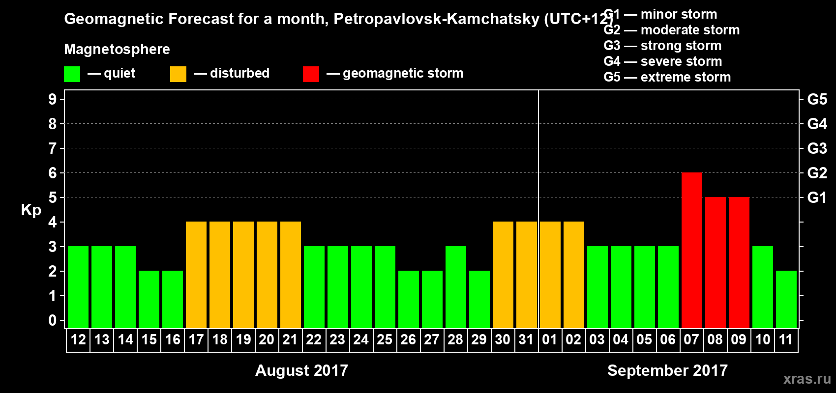 Forecast of the daily maximal value of geomagnetic index Kp for <b>1 month</b> (31 days) <b>from Aug 12, 2017 to Sep 11, 2017</b>