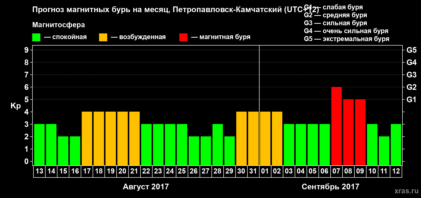 Прогноз максимального суточного геомагнитного индекса Kp на <b>1 месяц</b> (31 день) <b>с 13 августа по 12 сентября 2017 г</b>